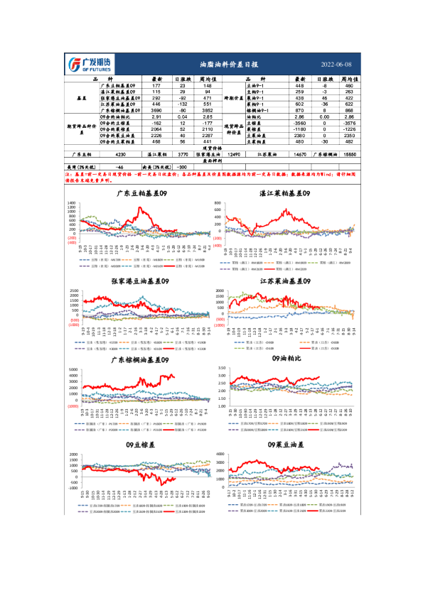 广发期货农产品价差日报