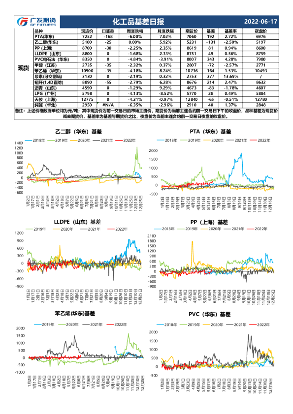 广发期货化工品基差日报