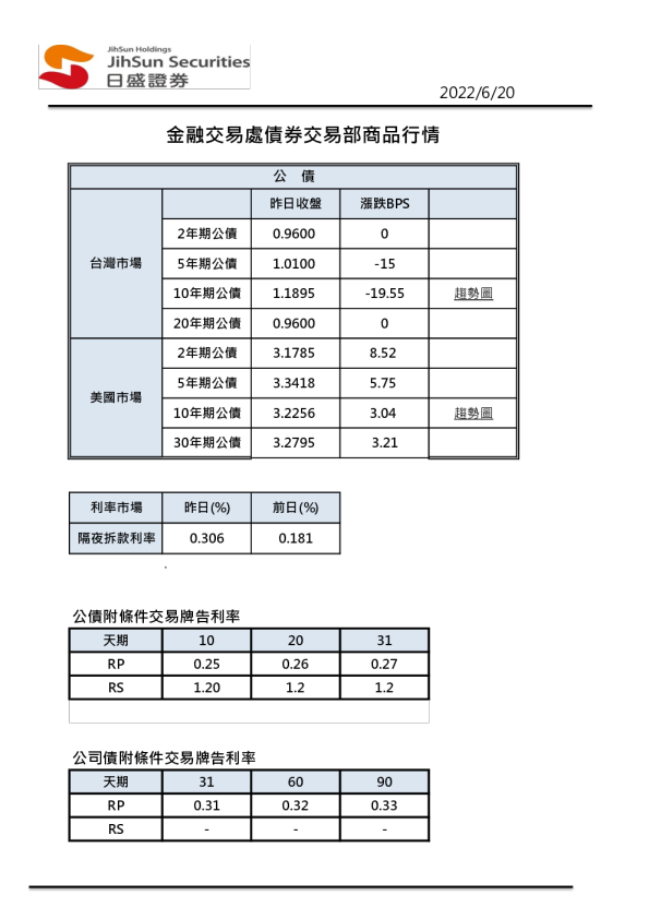 金融交易处债券交易部商品行情