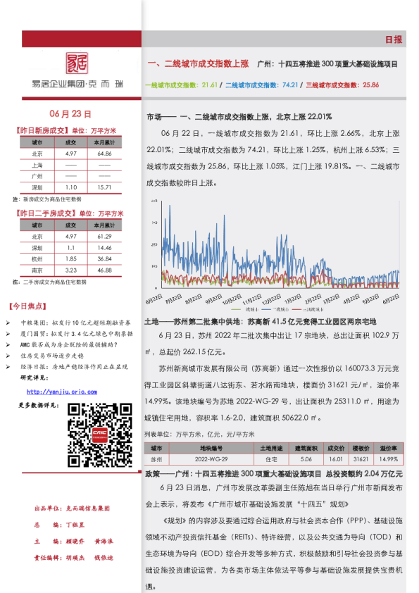 《市场日报（6.23）一、二线城市成交指数上涨 》