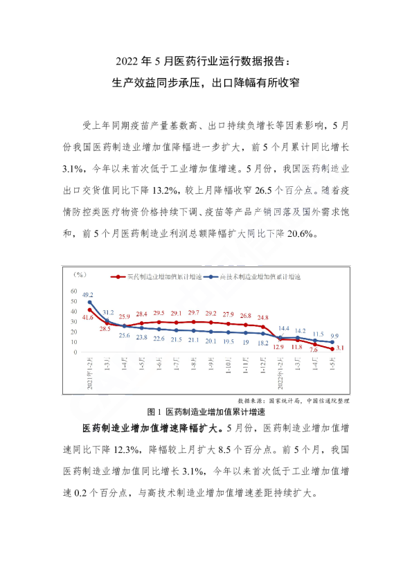 2022年5月医药行业运行数据报告