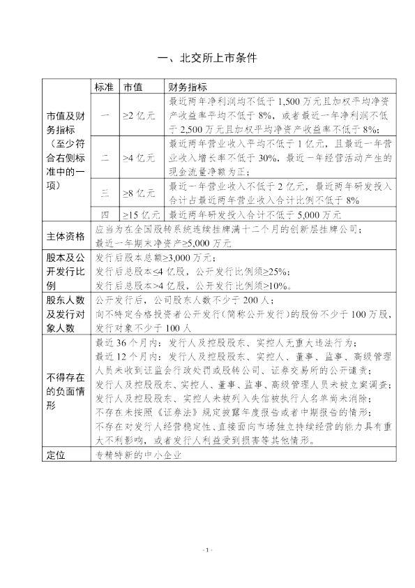 中国四大交易所上市条件汇总