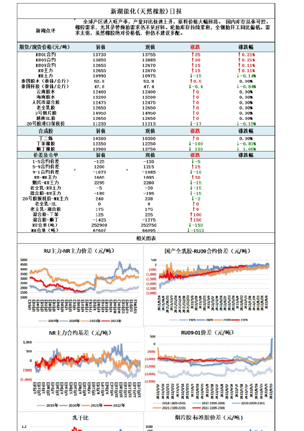 新湖期货能化(天然橡胶)日报
