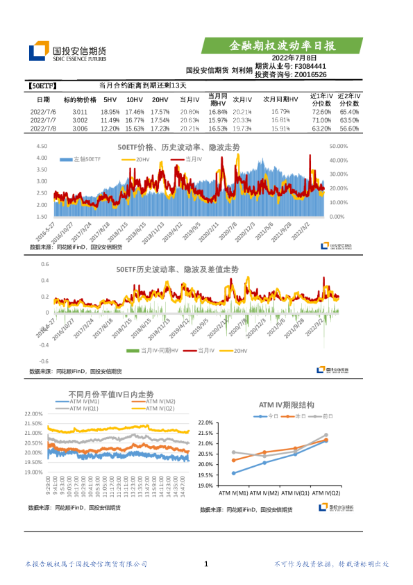 国投安信期货金融期权波动率日报(2022.07.08)