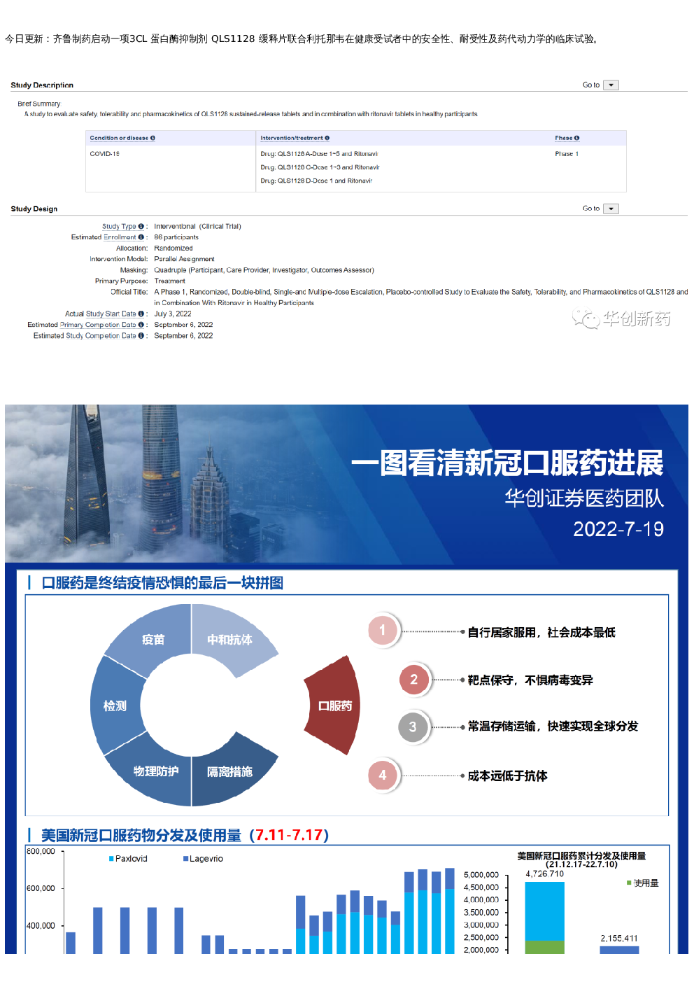 今日更新：齐鲁制药启动一项3CL 蛋白酶抑制剂 QLS1128 缓释片联合利托那韦在健康受试者中的安全性、耐受性及药代动力学的临床试验。