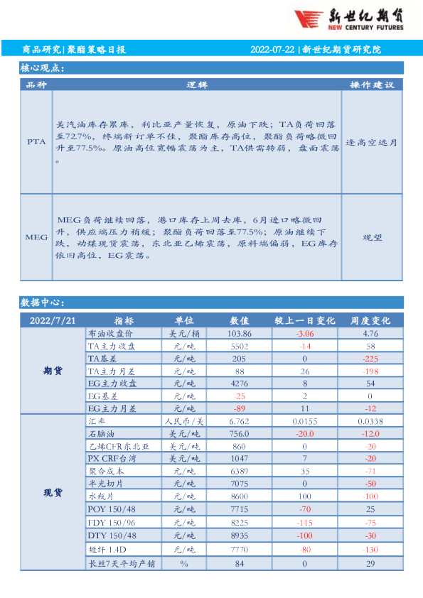 聚酯策略日报