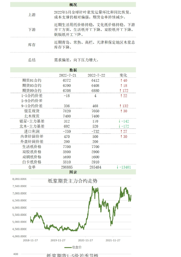 新湖农产纸浆日报