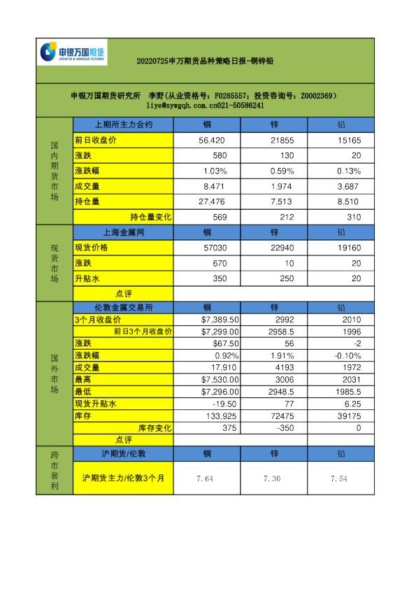 申银万国期货品种策略日报(2022.07.25)：铜锌铅