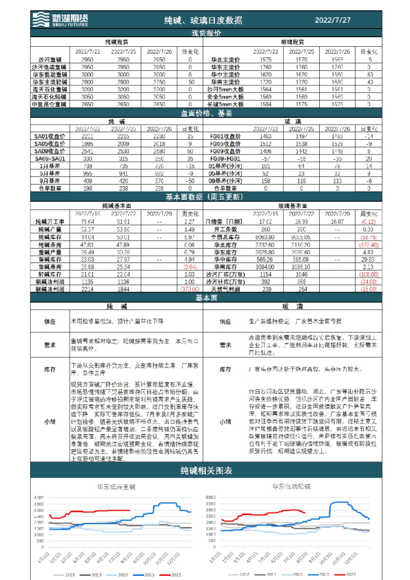 纯碱、玻璃日报数据