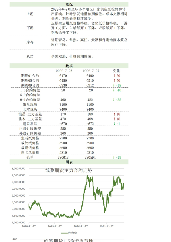 新湖期货纸浆日报