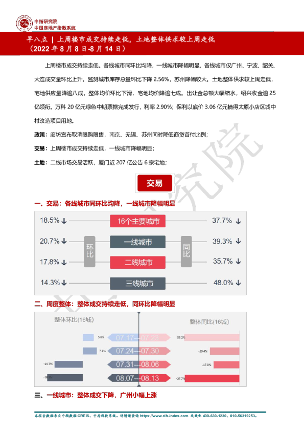 早八点丨上周楼市成交持续走低，土地整体供求较上周走低（2022年8月8日-8月14日