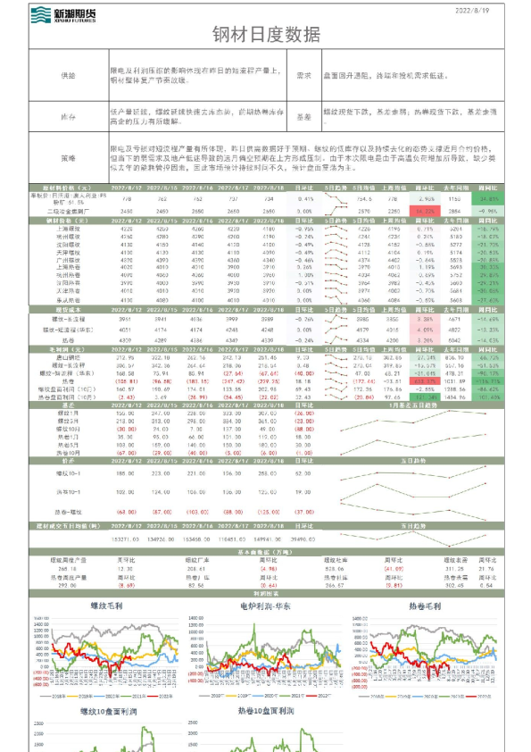 钢材日度数据