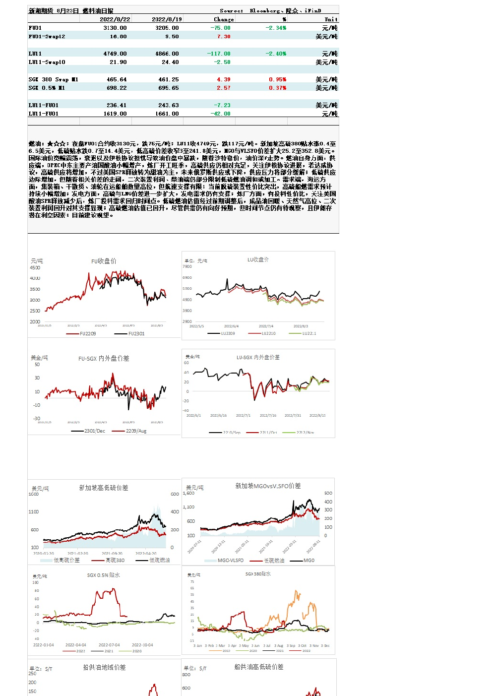 燃料油日报