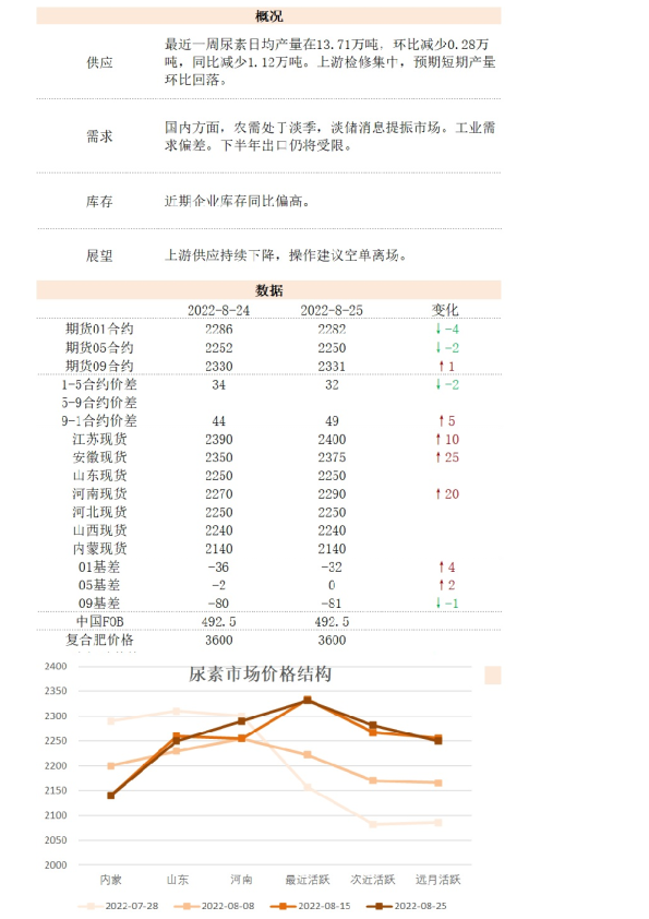 新湖能化尿素日报
