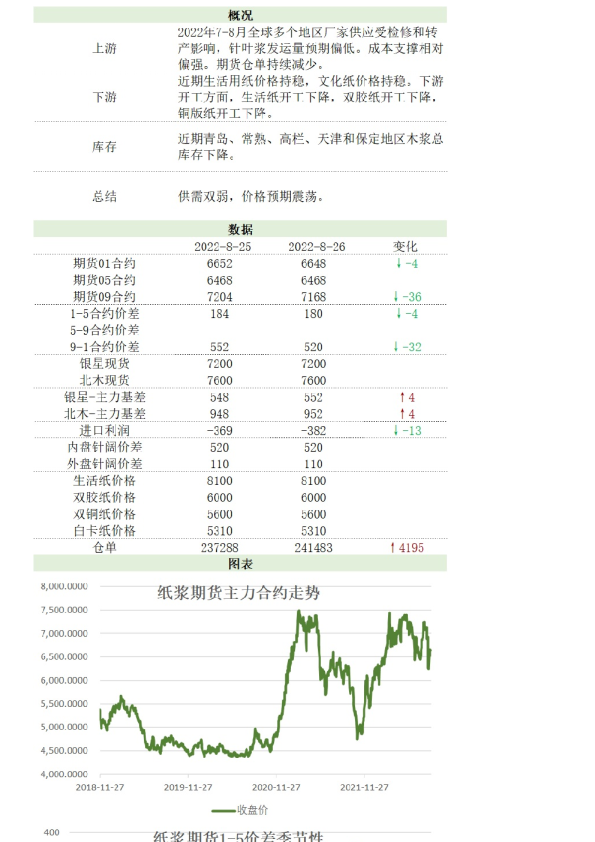 新湖农产纸浆日报