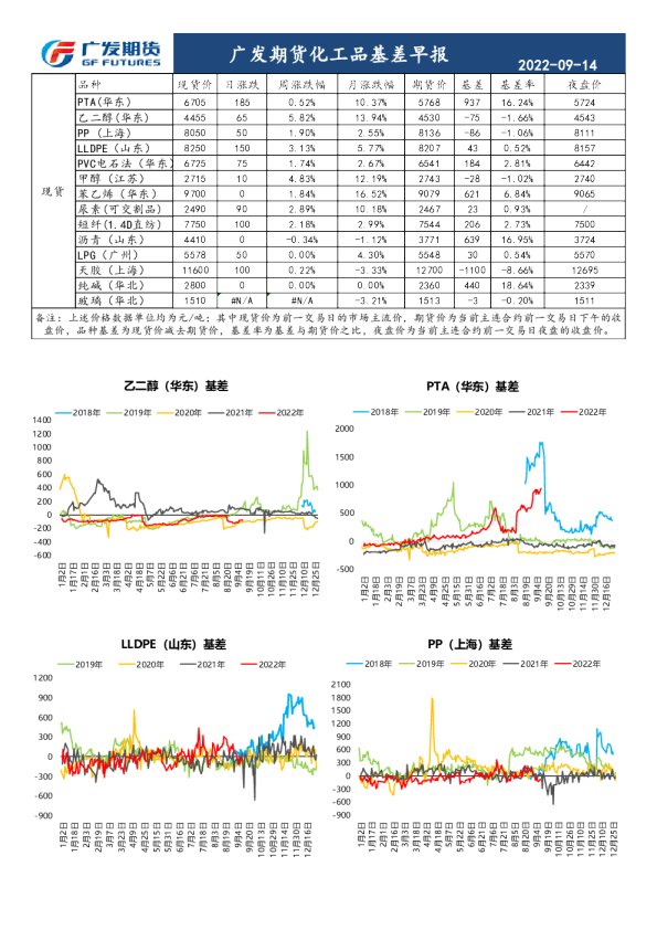 广发期货化工品基差早报