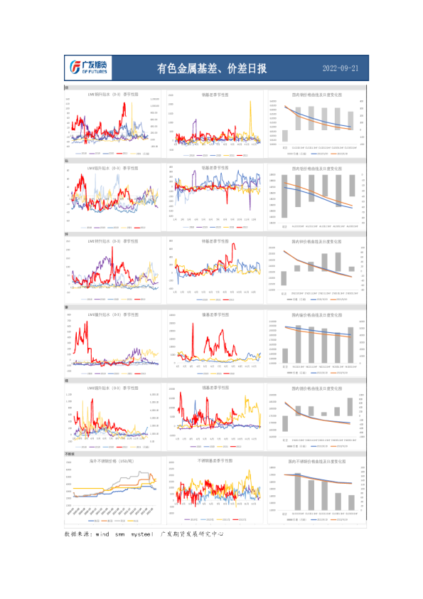 有色金属基差、价差日报