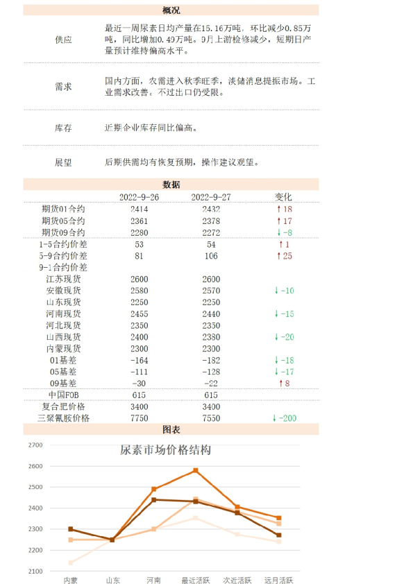 新湖能化尿素日报