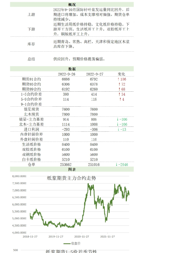新湖农产纸浆日报