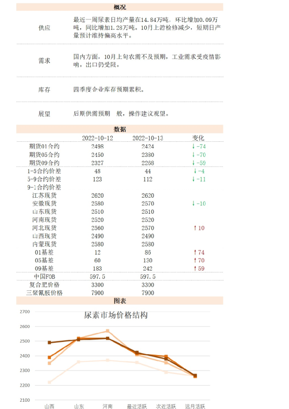 新湖能化尿素日报