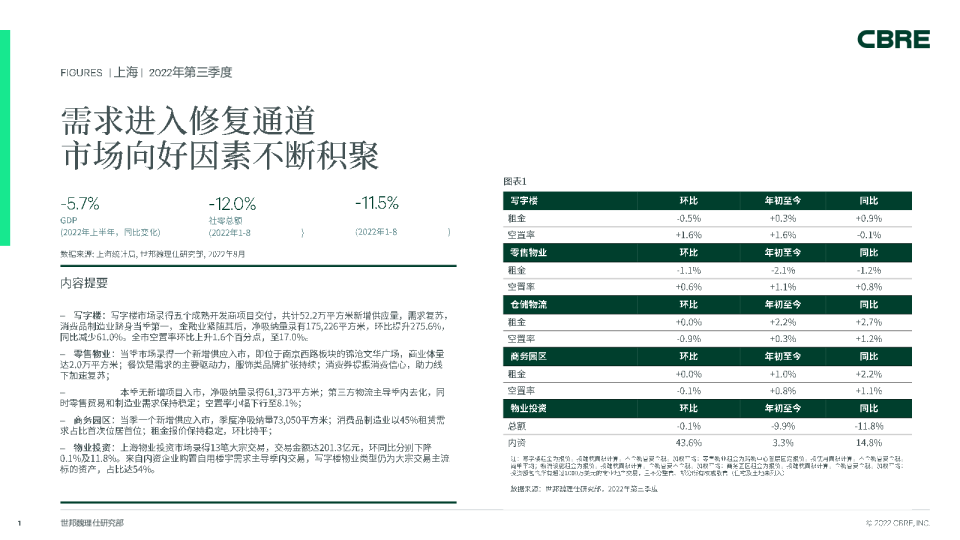 2022年第三季度上海房地产市场报告