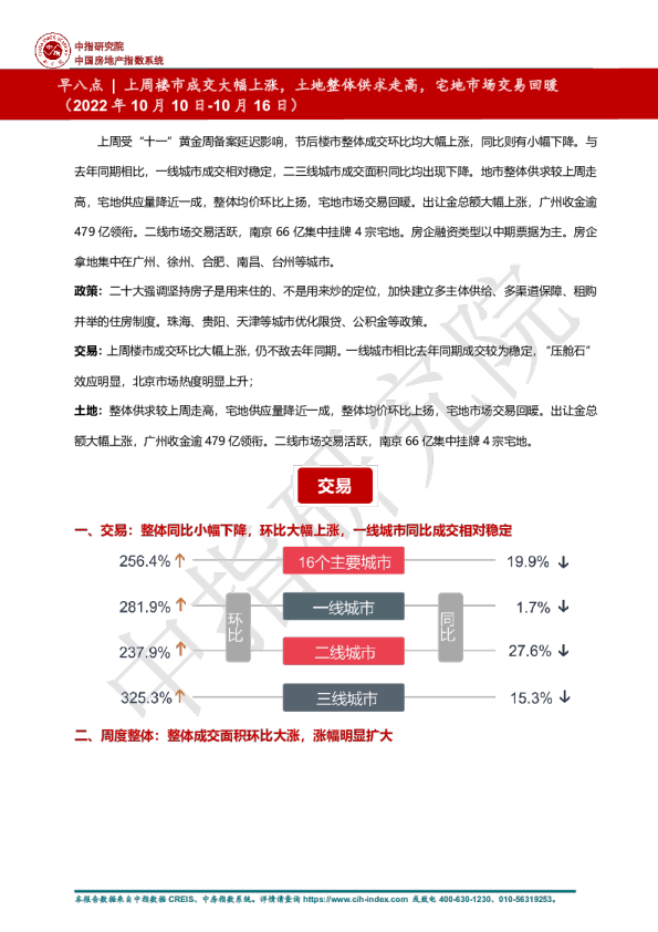 早八点丨上周楼市成交大幅上涨，土地整体供求走高，宅地市场交易回暖（2022年10月10日-10月16日