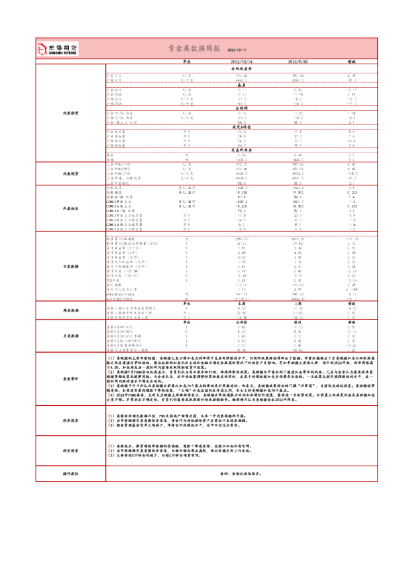 贵金属数据周报