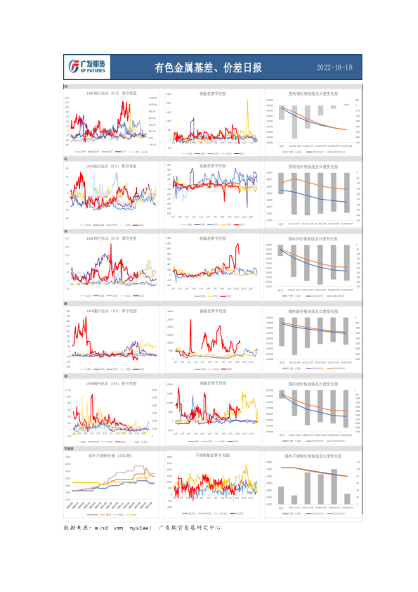 有色金属基差、价差日报
