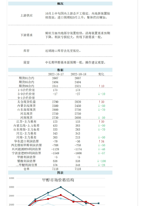 新湖能化甲醇日报