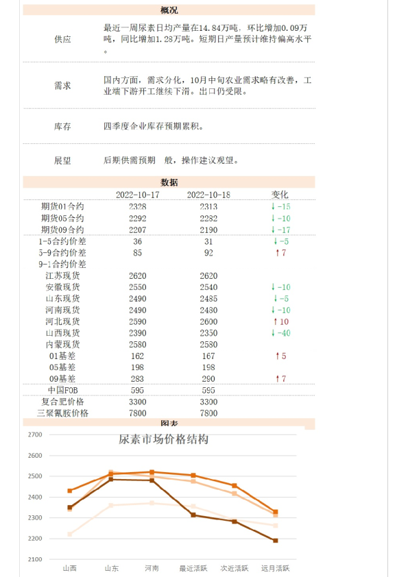 新湖能化尿素日报