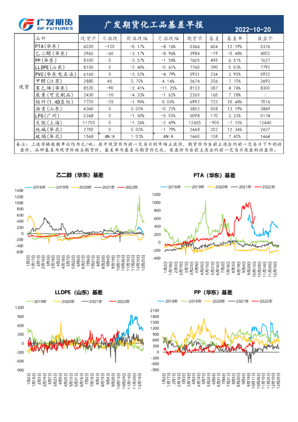 化工品基差早报