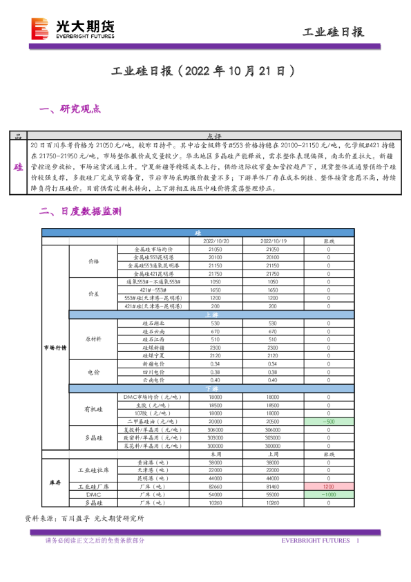 工业硅日报