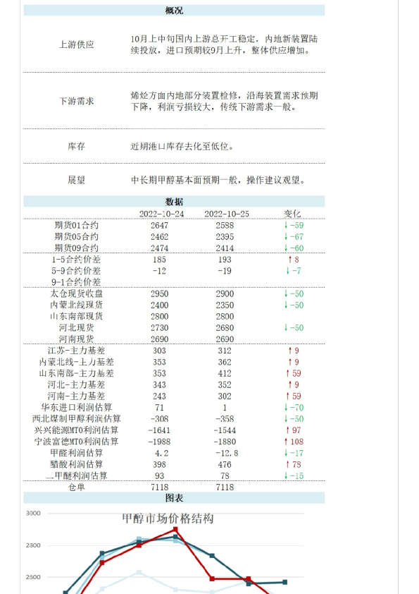 新湖能化甲醇日报