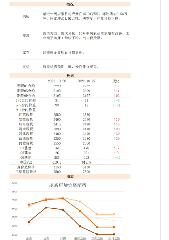新湖能化尿素日报