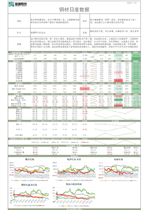 钢材日度数据