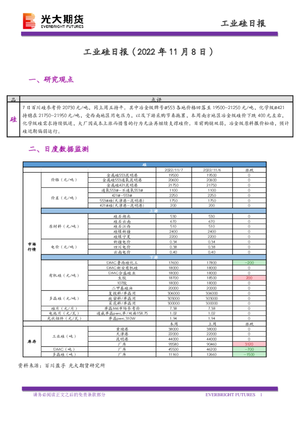 工业硅日报