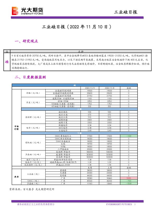 工业硅日报