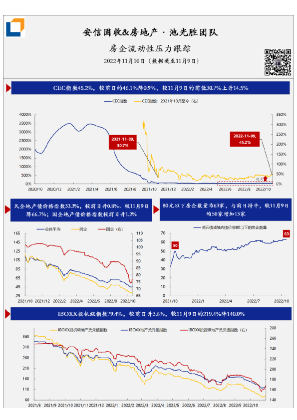 房企流动性压力·每日跟踪-第195期(20221110)