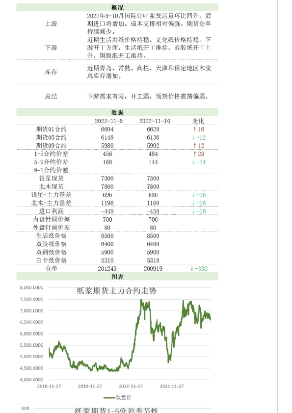 新湖农产纸浆日报