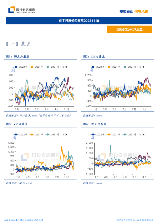 化工日度价差概览
