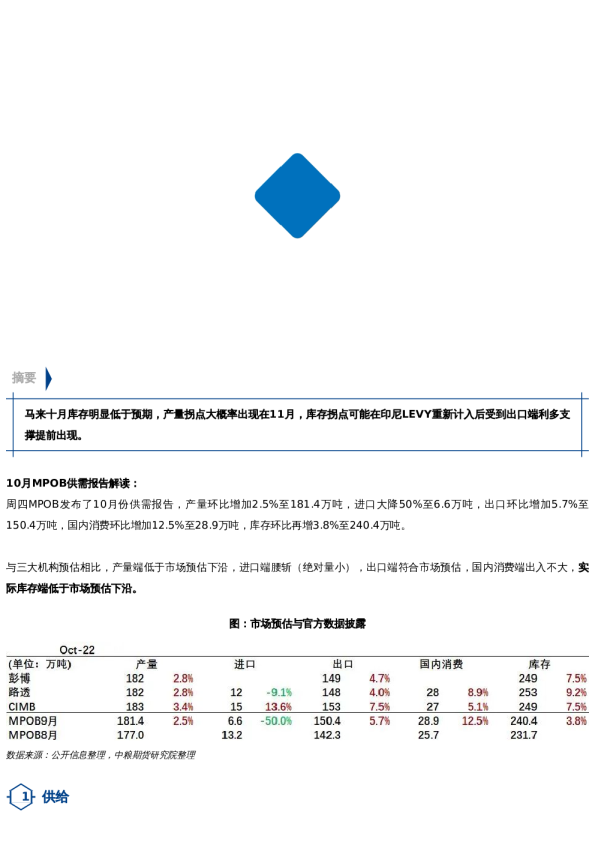 【中粮视点】棕榈油:马来局10月报告