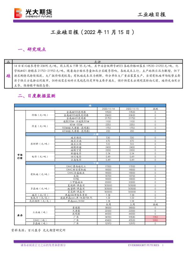 工业硅日报
