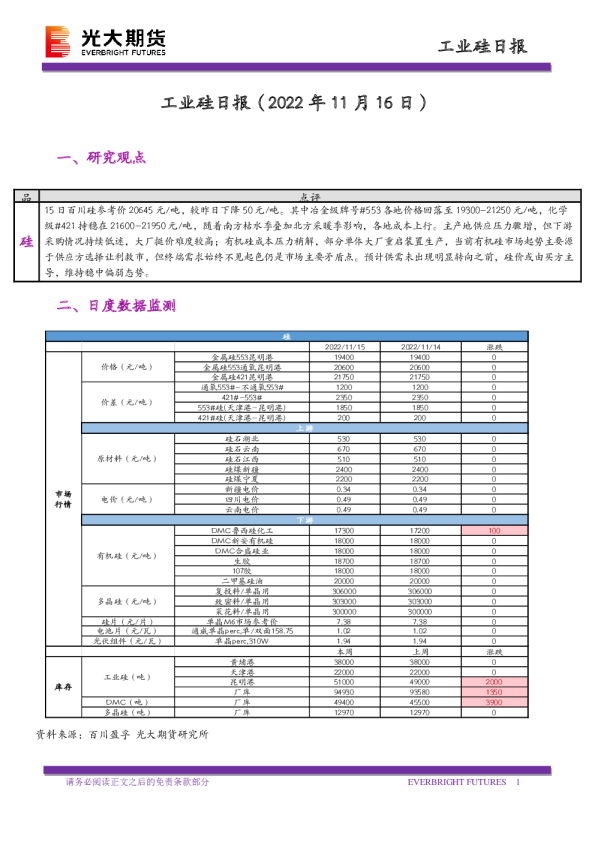 工业硅日报