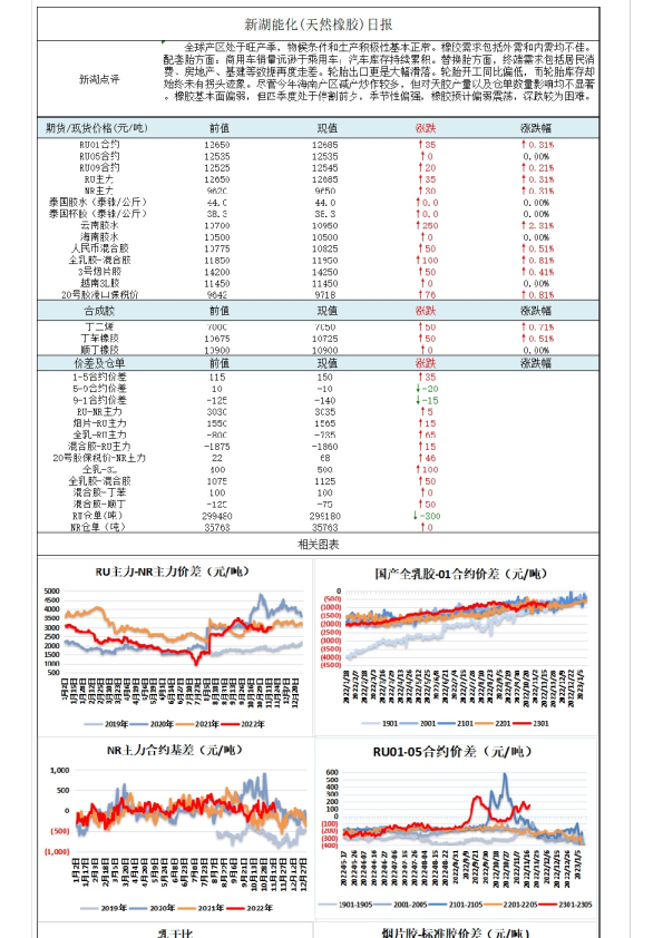 新湖能化（天然橡胶）日报