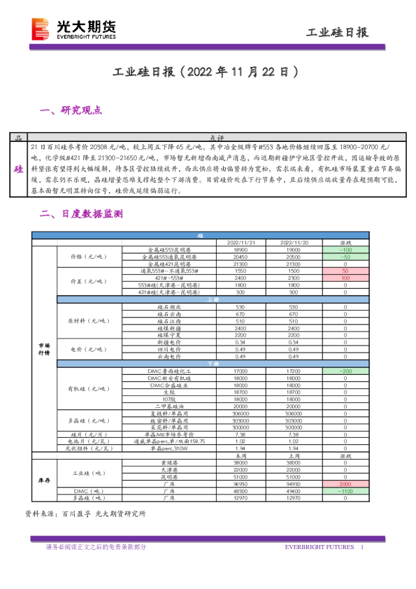 工业硅日报