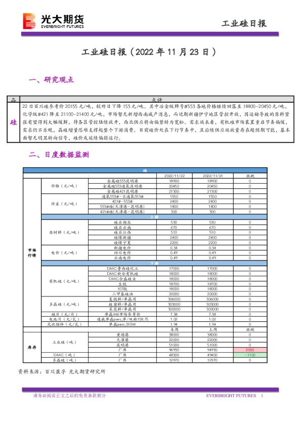 工业硅日报