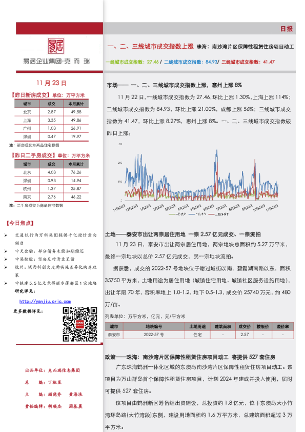 《市场日报11.23-一、二、三线城市成交指数上涨》