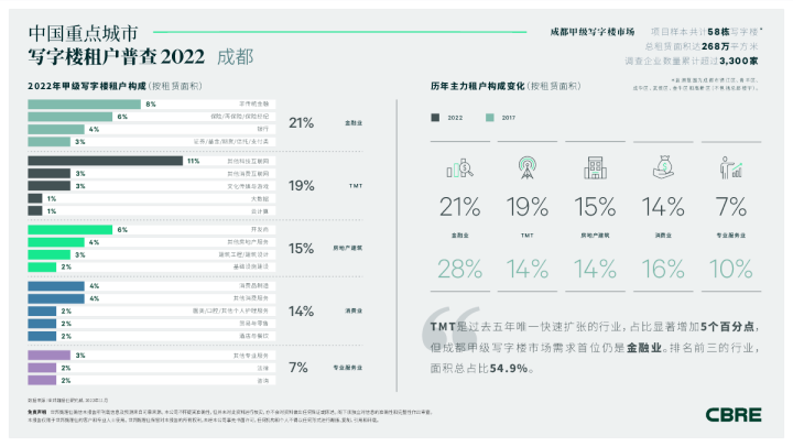 2022年成都写字楼租户普查