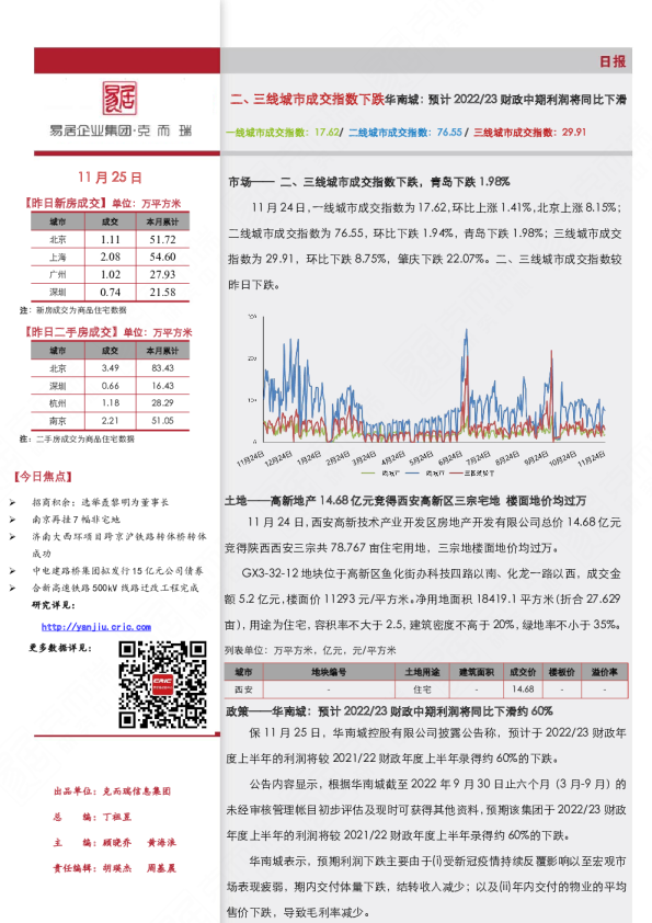 《市场日报11.25-二、三线城市成交指数下跌》