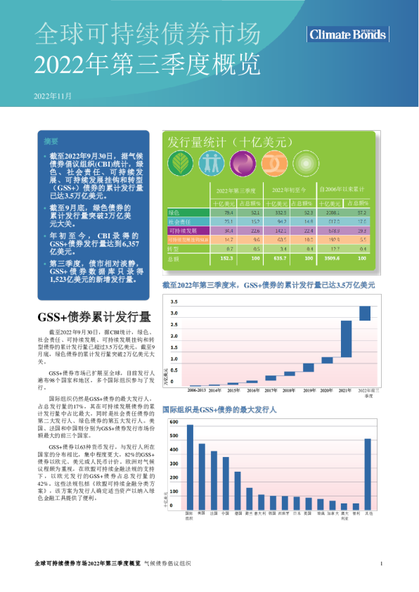 全球可持续债券市场2022年第三季度概览